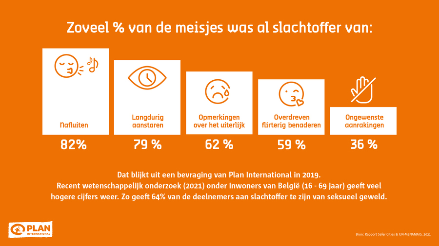 Uit onderzoek (2019) blijkt dat 82% van de meisjes al werd nagefloten, 79% werd langdurig aangestaard, 62% kreeg opmerkingen over hun uiterlijk, 59% werd geconfronteerd met overdreven geflirt en 36% werd ongewenst aangeraakt. Uit onderzoek (2019) blijkt dat 82% van de meisjes al werd nagefloten, 79% werd langdurig aangestaard, 62% kreeg opmerkingen over hun uiterlijk, 59% werd geconfronteerd met overdreven geflirt en 36% werd ongewenst aangeraakt.